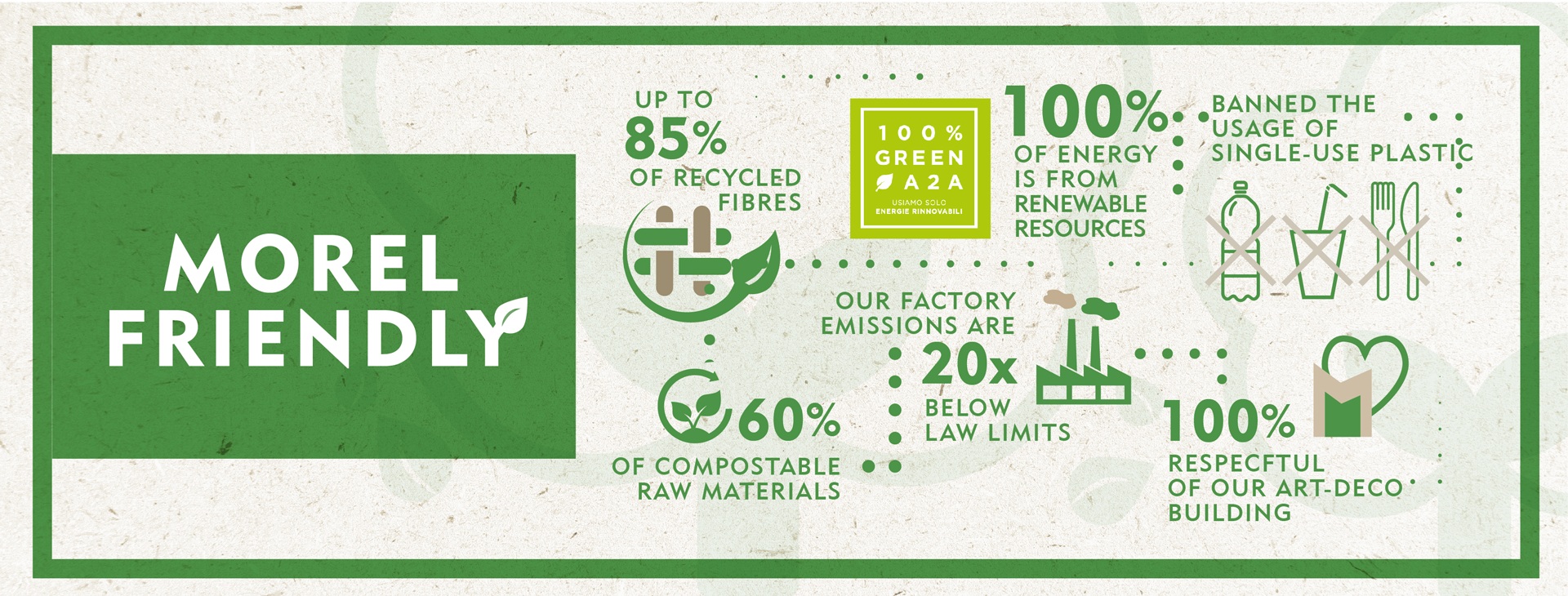 Morel Friendly: up to 85% recycled fibres, 100% renewable energy, 60% compostable raw materials, emissions 20x below law limits, single-use plastic banned