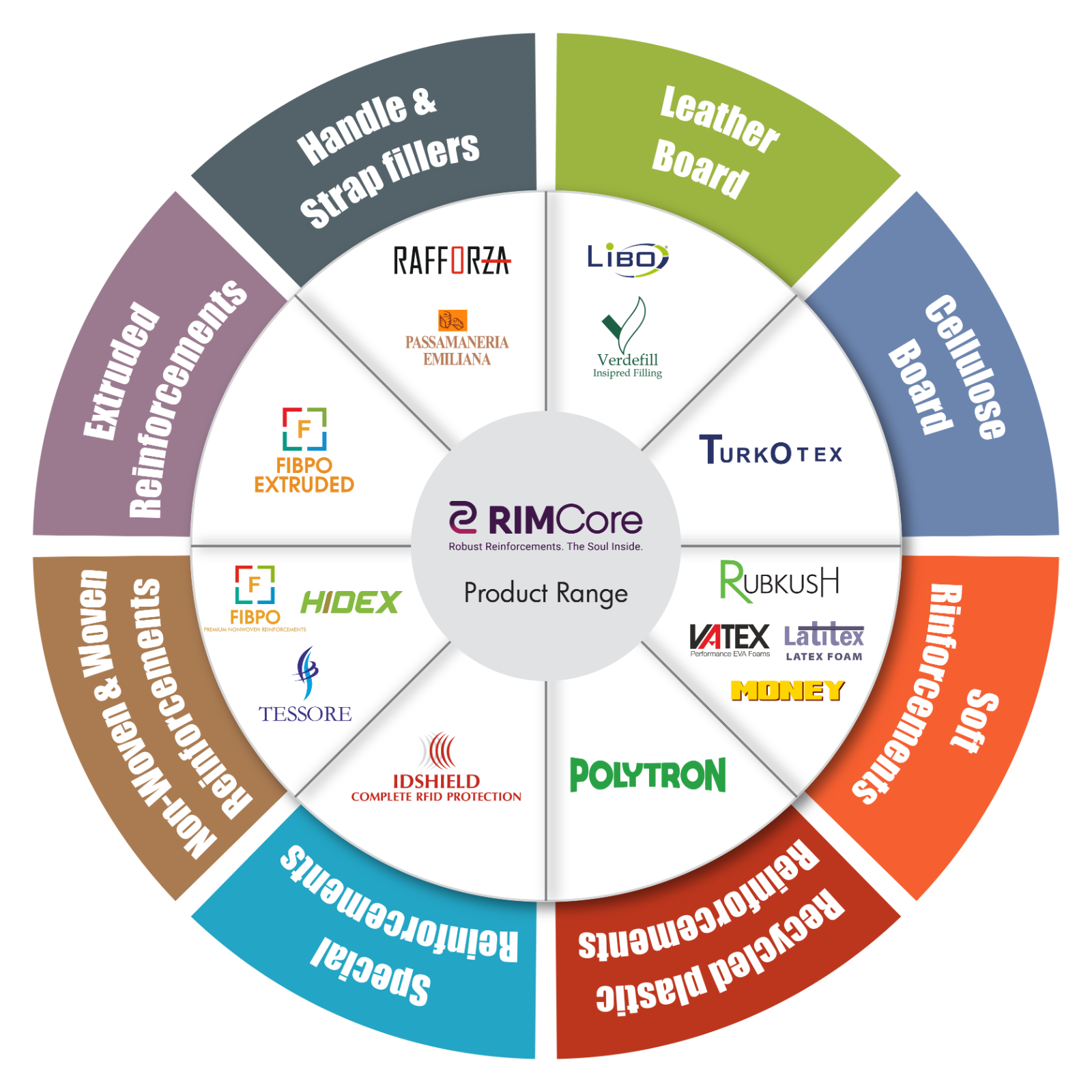 RIMCore product range wheel — eight reinforcement categories and their brands
